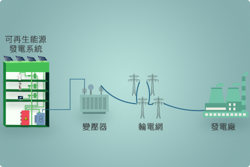 再生能源发电系统